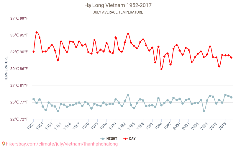 Ha Long - Klimatické změny 1952 - 2017 Průměrná teplota v Ha Long během let. Průměrné počasí v Červenec. hikersbay.com