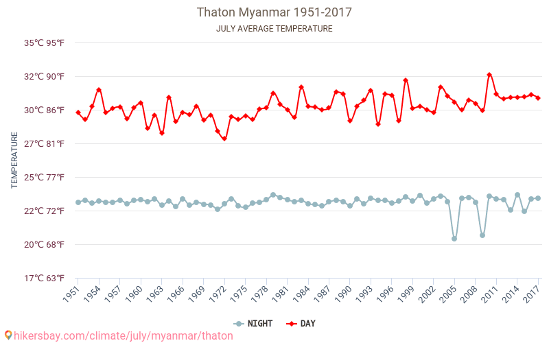 Thaton - Cambiamento climatico 1951 - 2017 Temperatura media in Thaton nel corso degli anni. Clima medio a luglio. hikersbay.com