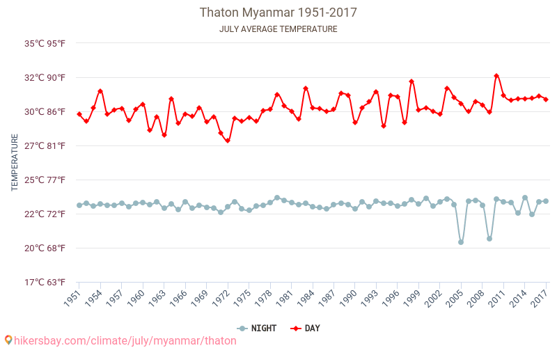 Thaton - Schimbările climatice 1951 - 2017 Temperatura medie în Thaton de-a lungul anilor. Vremea medie în Iulie. hikersbay.com