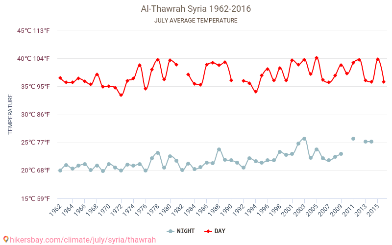Al-Thawrah - जलवायु परिवर्तन 1962 - 2016 Al-Thawrah में वर्षों से औसत तापमान। जुलाई में औसत मौसम। hikersbay.com