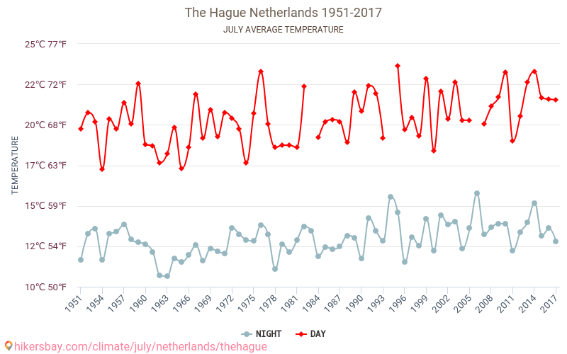 Vejret i Juli i Haag 2024