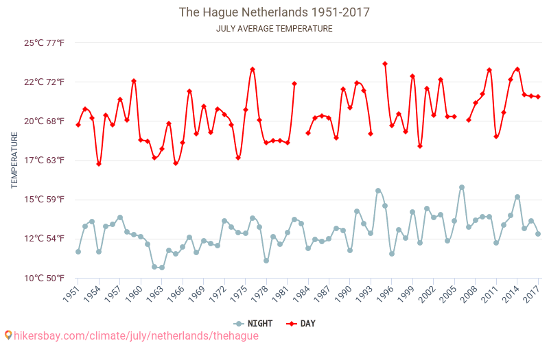 La Haye - Le changement climatique 1951 - 2017 Température moyenne à La Haye au fil des ans. Conditions météorologiques moyennes en juillet. hikersbay.com