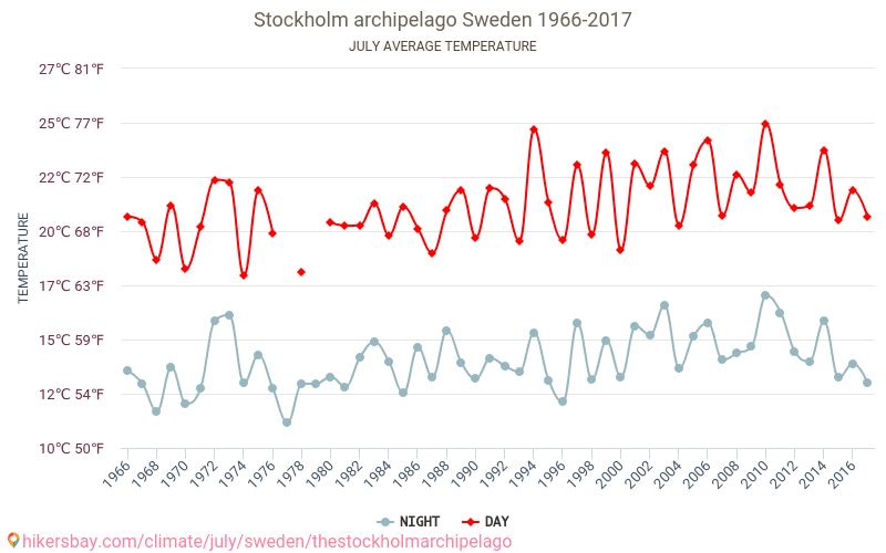 Arquipélago de Estocolmo - Climáticas, 1966 - 2017 Temperatura média em Arquipélago de Estocolmo ao longo dos anos. Clima médio em Julho. hikersbay.com