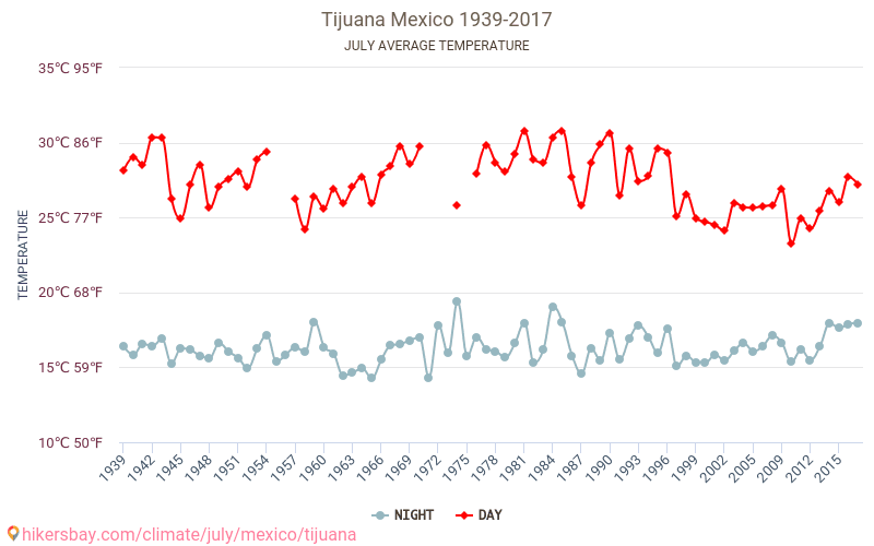Tijuana - Schimbările climatice 1939 - 2017 Temperatura medie în Tijuana de-a lungul anilor. Vremea medie în Iulie. hikersbay.com
