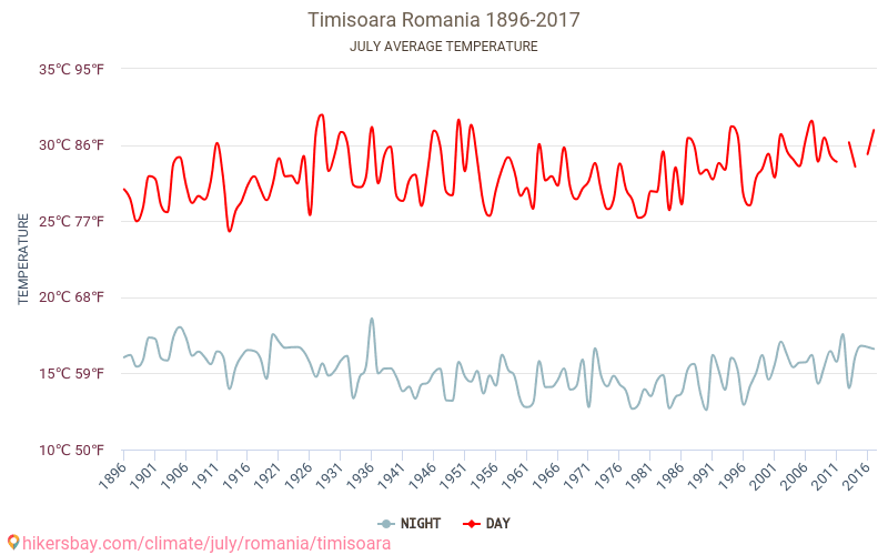 Timișoara - Klimatförändringarna 1896 - 2017 Medeltemperatur i Timișoara under åren. Genomsnittligt väder i Juli. hikersbay.com