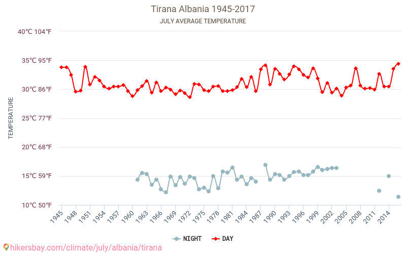 Tirana - El cambio climático 1945 - 2017 Temperatura media en Tirana a lo largo de los años. Tiempo promedio en Julio. hikersbay.com