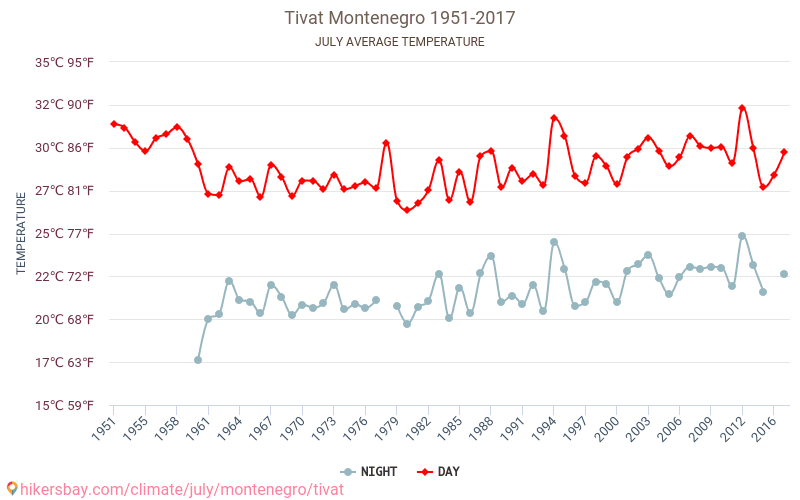 Teodo - Cambiamento climatico 1951 - 2017 Temperatura media in Teodo nel corso degli anni. Clima medio a luglio. hikersbay.com