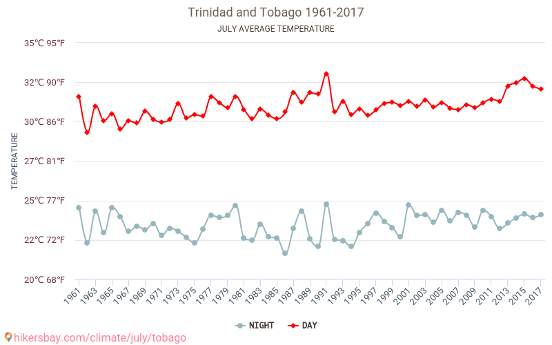 ترينيداد وتوباغو - تغير المناخ 1961 - 2017 متوسط درجة الحرارة في ترينيداد وتوباغو على مر السنين. متوسط الطقس في يوليه. hikersbay.com