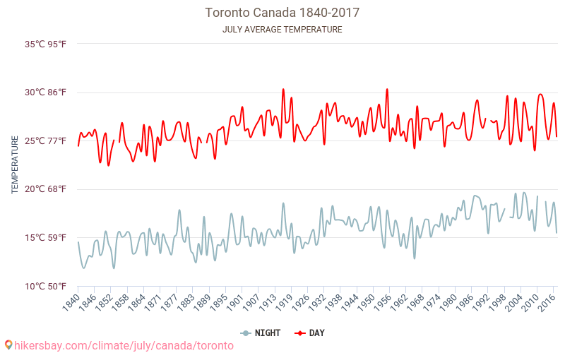 Toronto - Schimbările climatice 1840 - 2017 Temperatura medie în Toronto ani. Meteo medii în Iulie. hikersbay.com