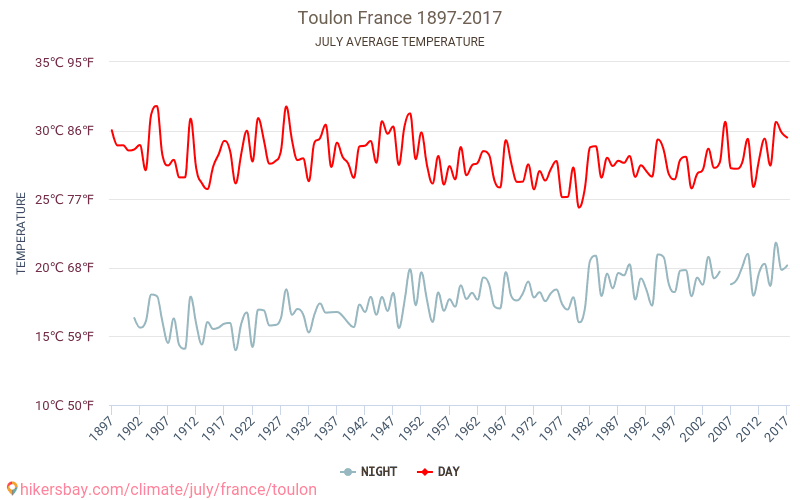 טולון - שינוי האקלים 1897 - 2017 טמפרטורה ממוצעת ב טולון במשך השנים. מזג אוויר ממוצע ב יולי. hikersbay.com