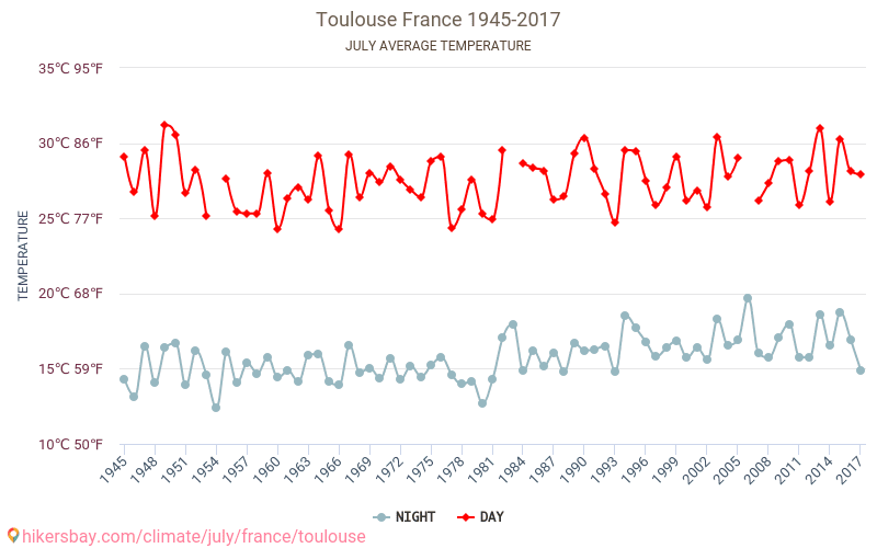 Toulouse - Le changement climatique 1945 - 2017 Température moyenne en Toulouse au fil des ans. Conditions météorologiques moyennes en juillet. hikersbay.com