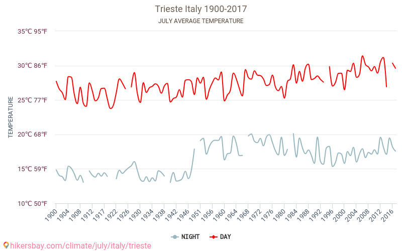 Trieszt - Éghajlat-változási 1900 - 2017 Átlagos hőmérséklet Trieszt alatt az évek során. Átlagos időjárás júliusban -ben. hikersbay.com