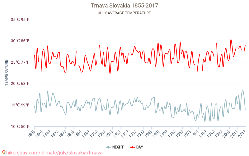 トルナヴァ - 気候変動 1855 - 2017 トルナヴァ の平均気温と、過去数年のデータ。 7月 の平均天気。 hikersbay.com
