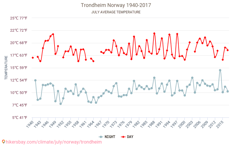 Trondheim - जलवायु परिवर्तन 1940 - 2017 Trondheim में वर्षों से औसत तापमान। जुलाई में औसत मौसम। hikersbay.com