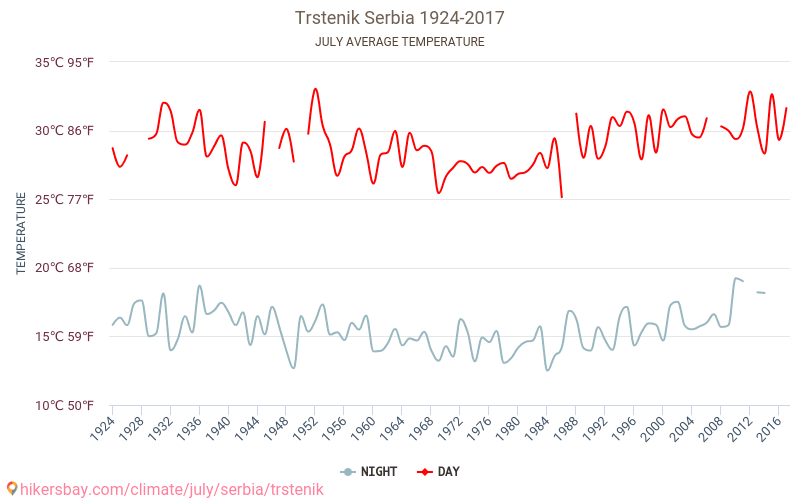 Trstenik - Zmiany klimatu 1924 - 2017 Średnie temperatury w Trstenik w ubiegłych latach. Średnia pogoda w lipcu. hikersbay.com