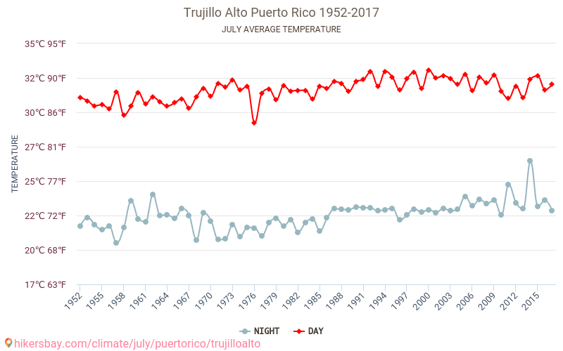 Trujillo Alto - เปลี่ยนแปลงภูมิอากาศ 1952 - 2017 Trujillo Alto ในหลายปีที่ผ่านมามีอุณหภูมิเฉลี่ย กรกฎาคม มีสภาพอากาศเฉลี่ย hikersbay.com