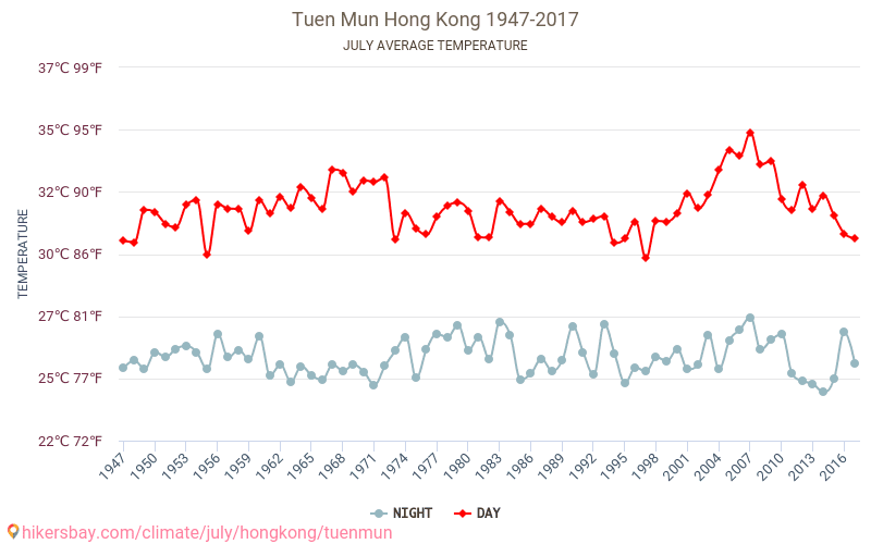 Tuen Mun - Klimaendringer 1947 - 2017 Gjennomsnittstemperatur i Tuen Mun gjennom årene. Gjennomsnittlig vær i Juli. hikersbay.com