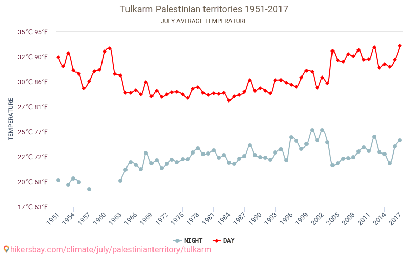 Tulkarm - Климата 1951 - 2017 Средна температура в Tulkarm през годините. Средно време в Юли. hikersbay.com