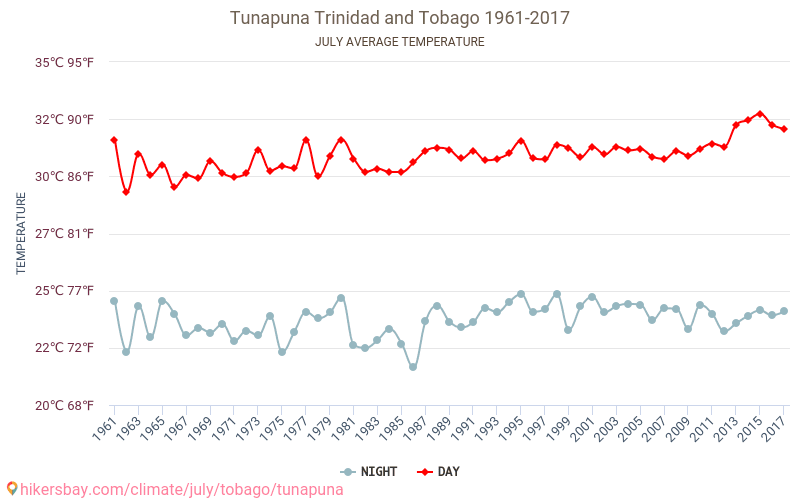 Tunapuna - 気候変動 1961 - 2017 Tunapuna の平均気温と、過去数年のデータ。 7月 の平均天気。 hikersbay.com