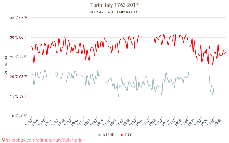 Turyn - Zmiany klimatu 1763 - 2017 Średnie temperatury w Turynie w ubiegłych latach. Średnia pogoda w lipcu. hikersbay.com