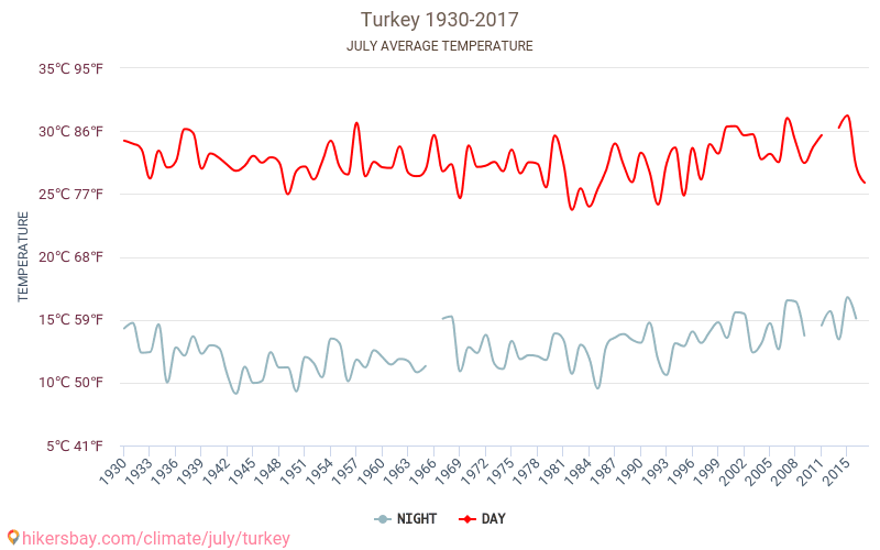 Turcia - Schimbările climatice 1930 - 2017 Temperatura medie în Turcia de-a lungul anilor. Vremea medie în Iulie. hikersbay.com