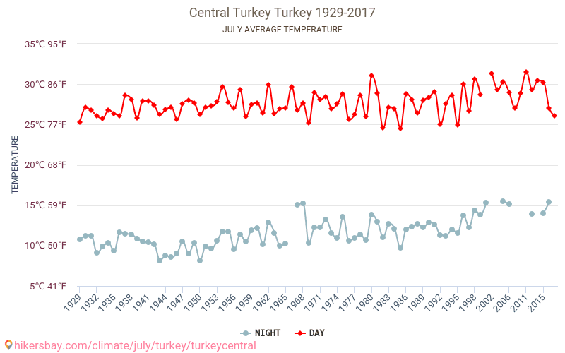 وسط تركيا - تغير المناخ 1929 - 2017 متوسط درجة الحرارة في وسط تركيا على مر السنين. متوسط الطقس في يوليه. hikersbay.com