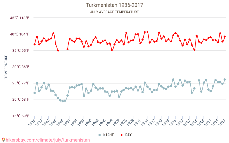 Turkmenistan - Klimaendringer 1936 - 2017 Gjennomsnittstemperatur i Turkmenistan gjennom årene. Gjennomsnittlig vær i Juli. hikersbay.com