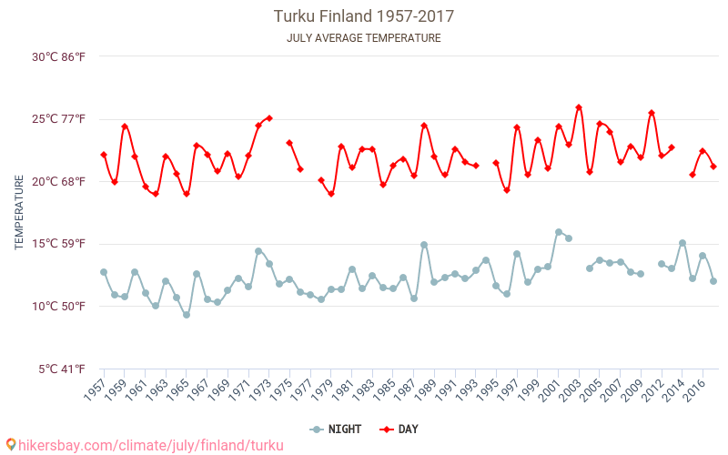 Turku - Klimaatverandering 1957 - 2017 Gemiddelde temperatuur in Turku door de jaren heen. Gemiddeld weer in Juli. hikersbay.com
