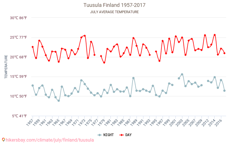 Tuusula - Cambiamento climatico 1957 - 2017 Temperatura media in Tuusula nel corso degli anni. Clima medio a luglio. hikersbay.com