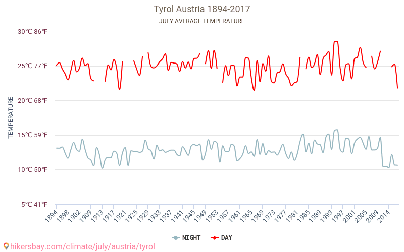 Tyrol - जलवायु परिवर्तन 1894 - 2017 Tyrol में वर्षों से औसत तापमान। जुलाई में औसत मौसम। hikersbay.com
