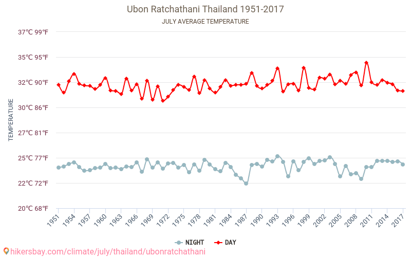 Ubon Ratchathani - Zmiany klimatu 1951 - 2017 Średnie temperatury w Ubon Ratchathani w ubiegłych latach. Średnia pogoda w lipcu. hikersbay.com