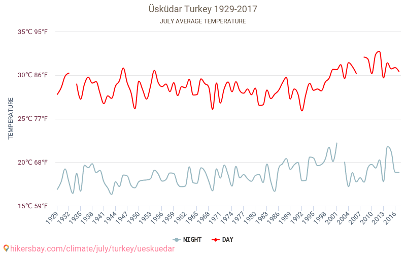 Üsküdar - שינוי האקלים 1929 - 2017 טמפרטורה ממוצעת ב Üsküdar במשך השנים. מזג אוויר ממוצע ב יולי. hikersbay.com