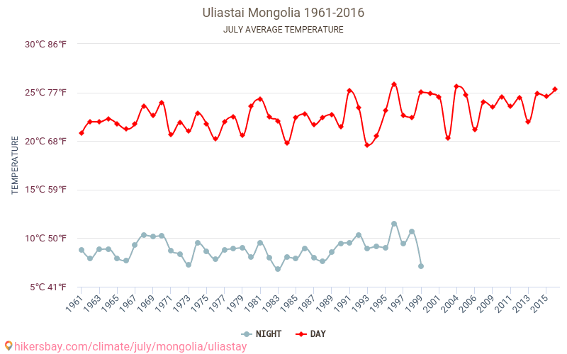 Uliastaj - Cambiamento climatico 1961 - 2016 Temperatura media in Uliastaj nel corso degli anni. Clima medio a luglio. hikersbay.com