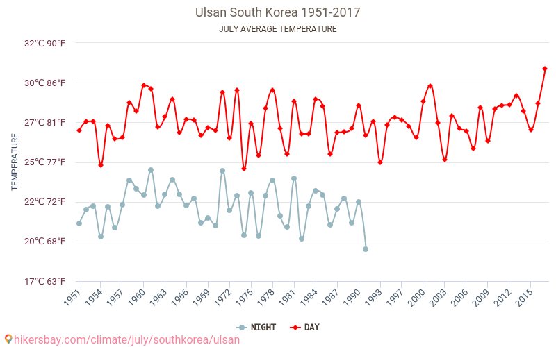 Ulsan - Klimatförändringarna 1951 - 2017 Medeltemperatur i Ulsan under åren. Genomsnittligt väder i Juli. hikersbay.com