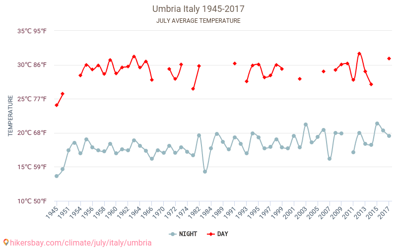 Umbria - Climate change 1945 - 2017 Average temperature in Umbria over the years. Average weather in July. hikersbay.com