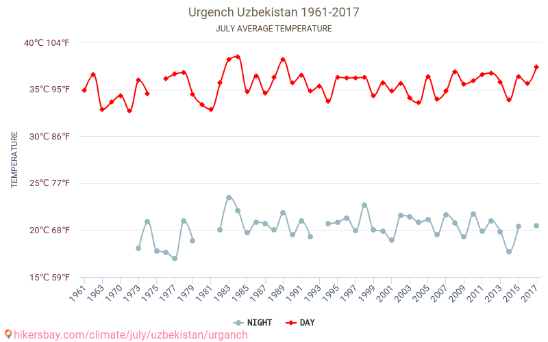 Urgench - Klimatické změny 1961 - 2017 Průměrná teplota v Urgench během let. Průměrné počasí v Červenec. hikersbay.com