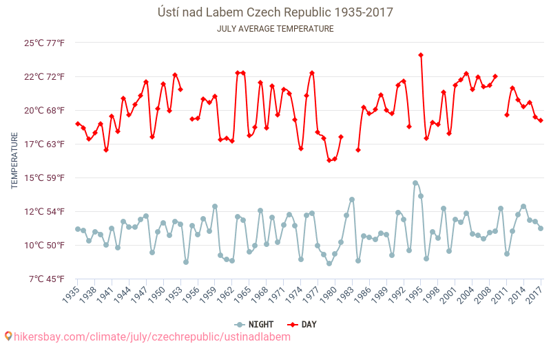 Ústí nad Labem - Biến đổi khí hậu 1935 - 2017 Nhiệt độ trung bình tại Ústí nad Labem qua các năm. Thời tiết trung bình tại Tháng bảy. hikersbay.com