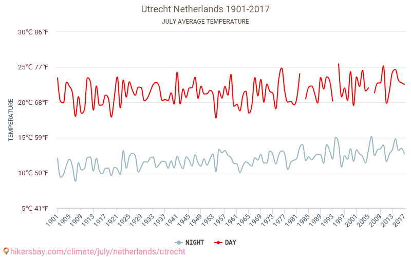 Utrecht - Klimaatverandering 1901 - 2017 Gemiddelde temperatuur in Utrecht door de jaren heen. Gemiddeld weer in Juli. hikersbay.com