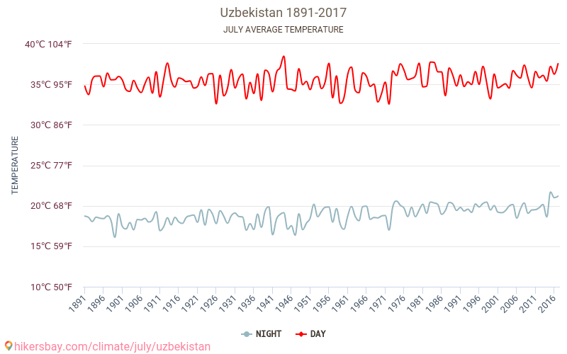 Uzbekistán - Klimatické změny 1891 - 2017 Průměrná teplota v Uzbekistán během let. Průměrné počasí v Červenec. hikersbay.com