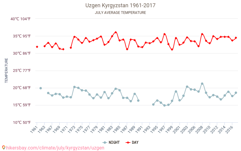Uzgen - Cambiamento climatico 1961 - 2017 Temperatura media in Uzgen nel corso degli anni. Clima medio a luglio. hikersbay.com