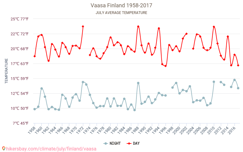 Vaasa - जलवायु परिवर्तन 1958 - 2017 Vaasa में वर्षों से औसत तापमान। जुलाई में औसत मौसम। hikersbay.com