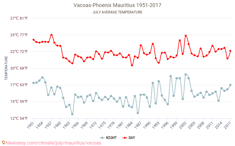 Vacoas-Phoenix - שינוי האקלים 1951 - 2017 טמפרטורה ממוצעת ב Vacoas-Phoenix במשך השנים. מזג אוויר ממוצע ב יולי. hikersbay.com