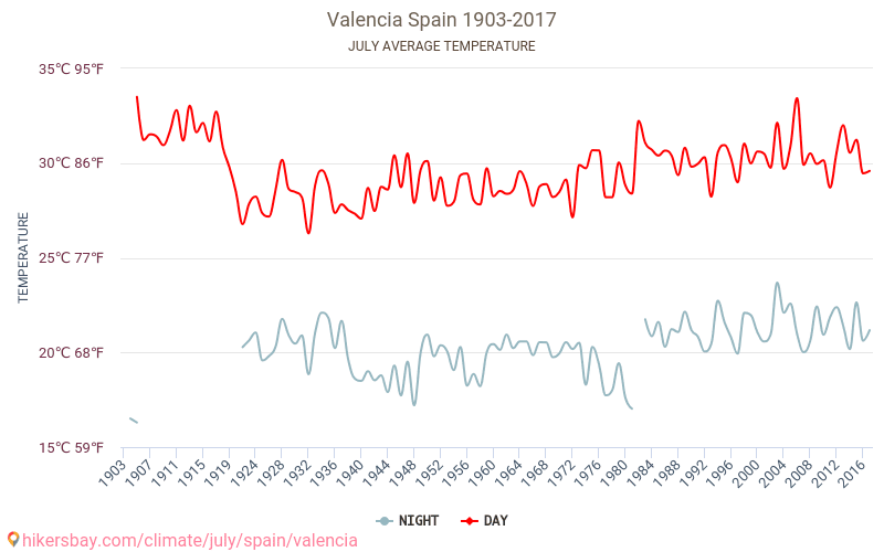 Valencia - Klimaændringer 1903 - 2017 Gennemsnitstemperatur i Valencia over årene. Gennemsnitligt vejr i Juli. hikersbay.com