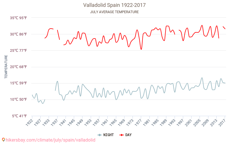 Valladolid - जलवायु परिवर्तन 1922 - 2017 Valladolid में वर्षों से औसत तापमान। जुलाई में औसत मौसम। hikersbay.com