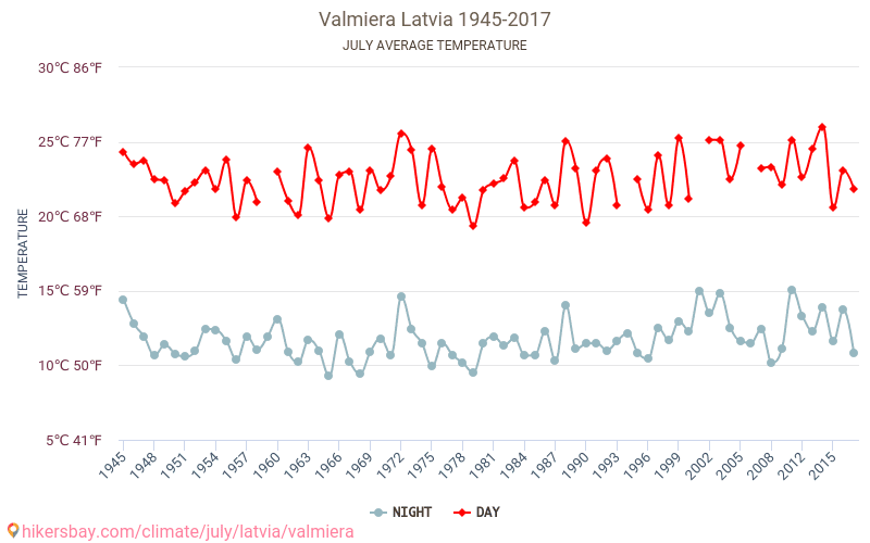 Valmiera - Klimatförändringarna 1945 - 2017 Medeltemperatur i Valmiera under åren. Genomsnittligt väder i Juli. hikersbay.com