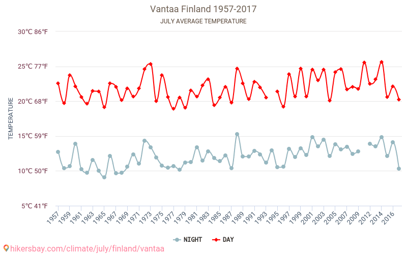 Vantaa - Perubahan iklim 1957 - 2017 Suhu rata-rata di Vantaa selama bertahun-tahun. Cuaca rata-rata di Juli. hikersbay.com