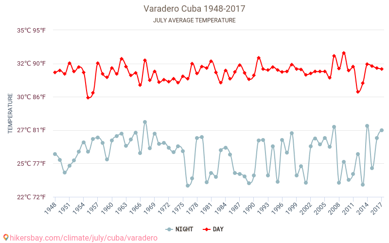 Varadero - Klimata pārmaiņu 1948 - 2017 Vidējā temperatūra Varadero gada laikā. Vidējais laiks Jūlija. hikersbay.com