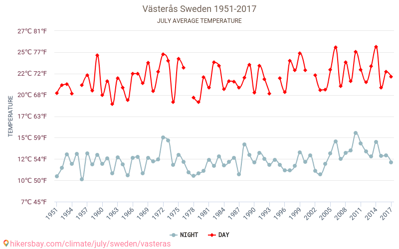Västerås - İklim değişikliği 1951 - 2017 Yıllar boyunca Västerås içinde ortalama sıcaklık. Temmuz içinde ortalama hava durumu. hikersbay.com