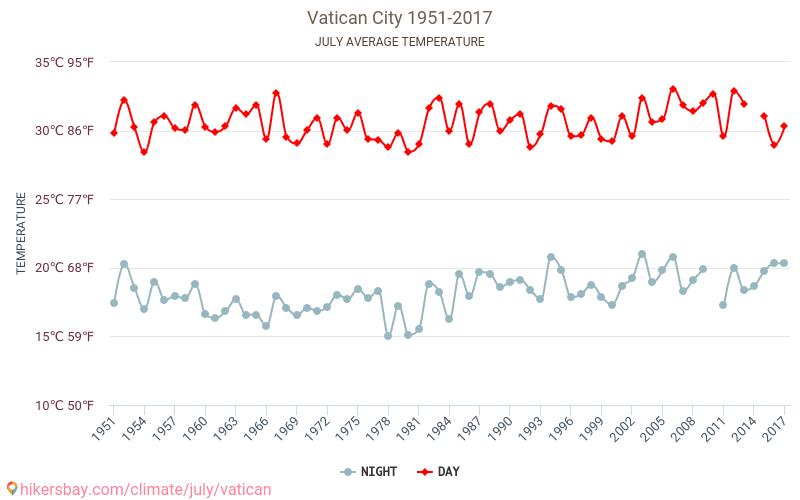 Ciudad del Vaticano - El cambio climático 1951 - 2017 Temperatura media en Ciudad del Vaticano a lo largo de los años. Tiempo promedio en Julio. hikersbay.com