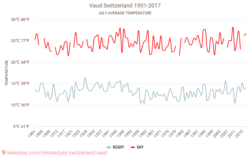 Vaud - Klimatförändringarna 1901 - 2017 Medeltemperatur i Vaud under åren. Genomsnittligt väder i Juli. hikersbay.com